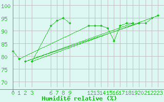 Courbe de l'humidit relative pour Saint-Haon (43)