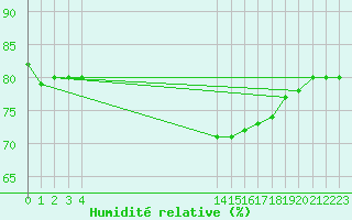 Courbe de l'humidit relative pour Voorschoten