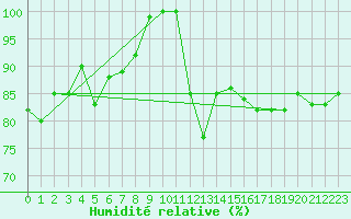 Courbe de l'humidit relative pour Osborne Head