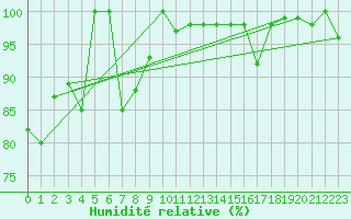 Courbe de l'humidit relative pour Pilatus
