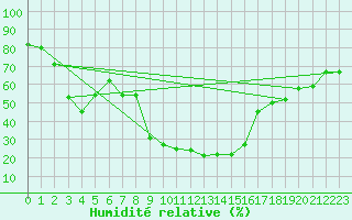 Courbe de l'humidit relative pour Comprovasco