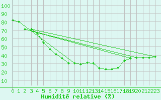 Courbe de l'humidit relative pour Umirea