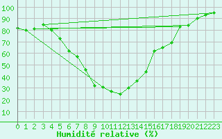 Courbe de l'humidit relative pour Joseni