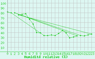 Courbe de l'humidit relative pour Grosseto