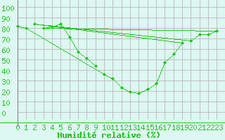 Courbe de l'humidit relative pour Koetschach / Mauthen