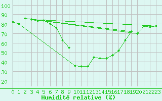 Courbe de l'humidit relative pour Davos (Sw)