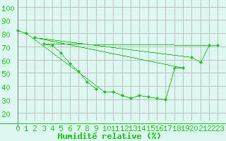 Courbe de l'humidit relative pour Kuopio Yliopisto
