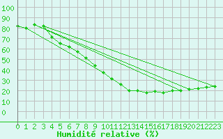 Courbe de l'humidit relative pour Evionnaz