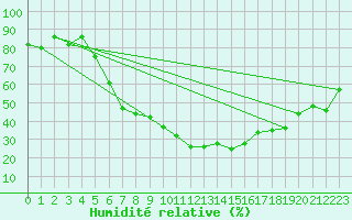 Courbe de l'humidit relative pour Eskisehir