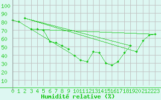 Courbe de l'humidit relative pour Nordkoster