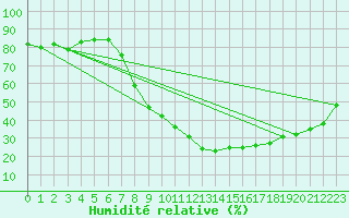 Courbe de l'humidit relative pour Morn de la Frontera