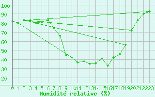 Courbe de l'humidit relative pour Neubulach-Oberhaugst