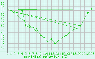 Courbe de l'humidit relative pour Yozgat