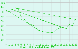 Courbe de l'humidit relative pour Memmingen
