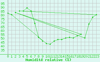 Courbe de l'humidit relative pour Ulrichen