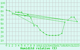 Courbe de l'humidit relative pour Mrida