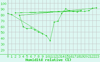 Courbe de l'humidit relative pour Stora Sjoefallet