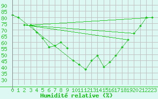 Courbe de l'humidit relative pour Gornergrat