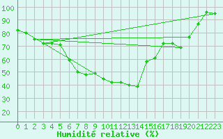 Courbe de l'humidit relative pour Melsom