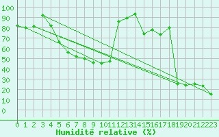 Courbe de l'humidit relative pour Corvatsch