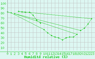 Courbe de l'humidit relative pour Genthin