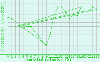 Courbe de l'humidit relative pour Capo Caccia