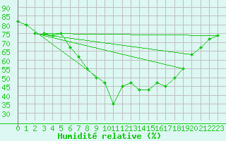 Courbe de l'humidit relative pour Saint-Sulpice (63)