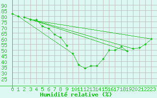 Courbe de l'humidit relative pour Grand Saint Bernard (Sw)