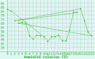 Courbe de l'humidit relative pour Castellfort