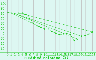 Courbe de l'humidit relative pour Santa Maria, Val Mestair