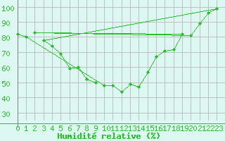Courbe de l'humidit relative pour Enontekio Nakkala