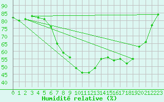Courbe de l'humidit relative pour Berlin-Tempelhof