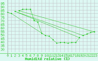 Courbe de l'humidit relative pour Schleiz