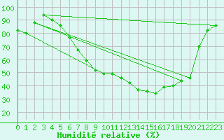 Courbe de l'humidit relative pour Muehlacker