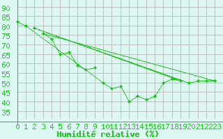 Courbe de l'humidit relative pour Obertauern