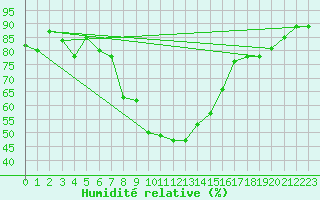 Courbe de l'humidit relative pour Landeck
