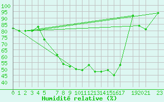Courbe de l'humidit relative pour Bivio