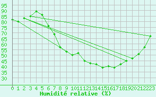 Courbe de l'humidit relative pour Berne Liebefeld (Sw)