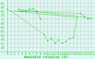 Courbe de l'humidit relative pour Saint-Vran (05)