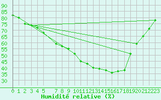 Courbe de l'humidit relative pour Kajaani Petaisenniska