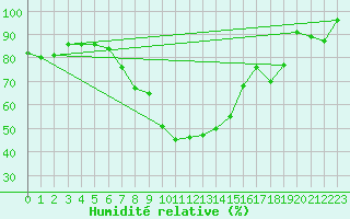 Courbe de l'humidit relative pour Straubing