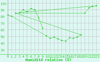 Courbe de l'humidit relative pour Dole-Tavaux (39)