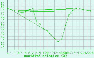 Courbe de l'humidit relative pour Salla Naruska