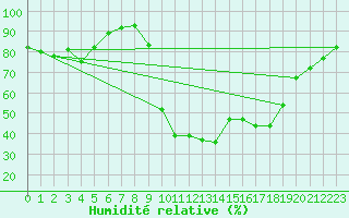 Courbe de l'humidit relative pour Valley