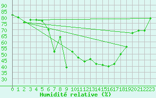 Courbe de l'humidit relative pour Patscherkofel