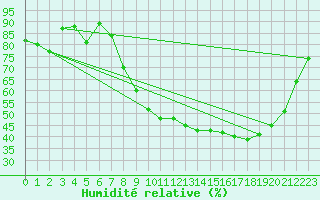 Courbe de l'humidit relative pour Luxeuil (70)
