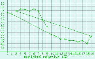 Courbe de l'humidit relative pour Istres (13)