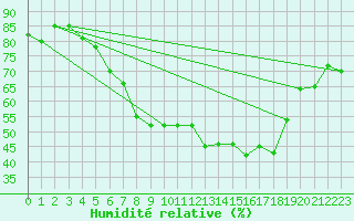 Courbe de l'humidit relative pour Tekirdag
