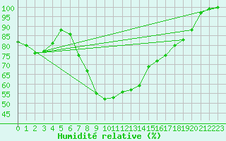 Courbe de l'humidit relative pour Puolanka Paljakka