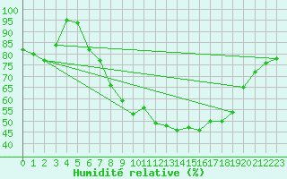 Courbe de l'humidit relative pour Sion (Sw)